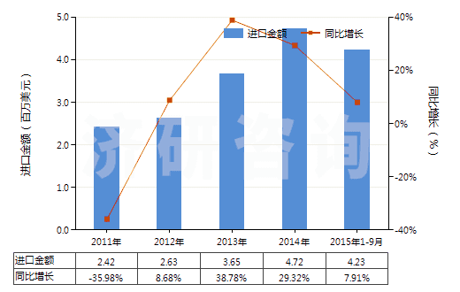 2011-2015年9月中國(guó)非成套顏料、調(diào)色料及類似品(片狀、管裝、罐裝、瓶裝、扁盒裝等類似形狀或包裝的)(HS32139000)進(jìn)口總額及增速統(tǒng)計(jì)